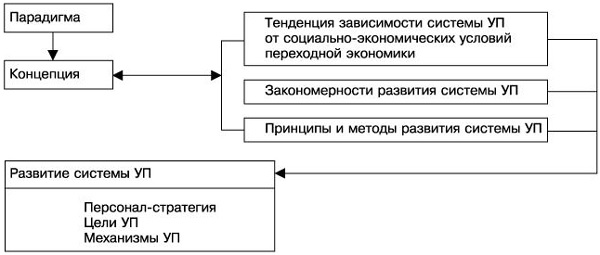 Дипломная работа: Совершенствование управления персоналом организации